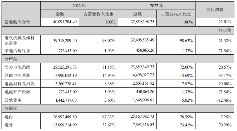 寧德時代2023年營業收入構成（單位：萬元）