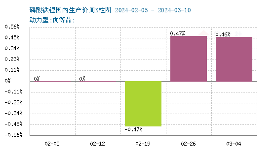 儲能領域利好明顯 磷酸鐵鋰價格上漲