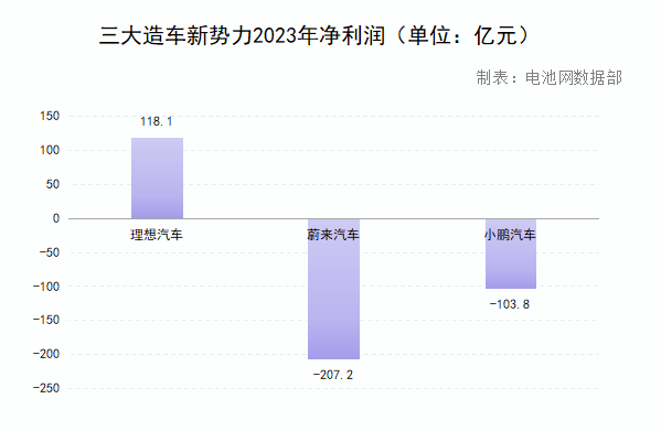 三大造車新勢力2023年凈利潤（單位：億元）