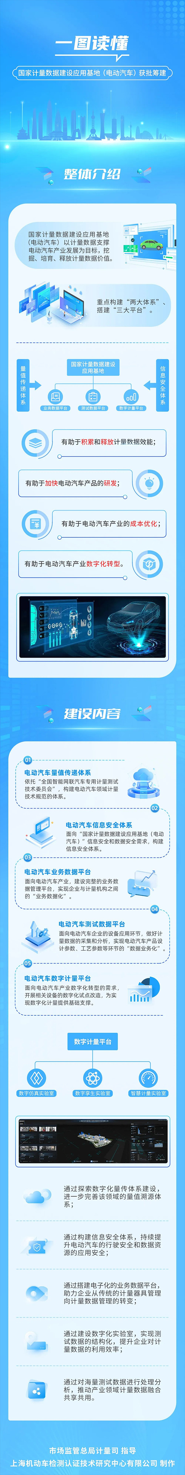 一圖讀懂｜國家計(jì)量數(shù)據(jù)建設(shè)應(yīng)用基地（電動(dòng)汽車）獲批籌建