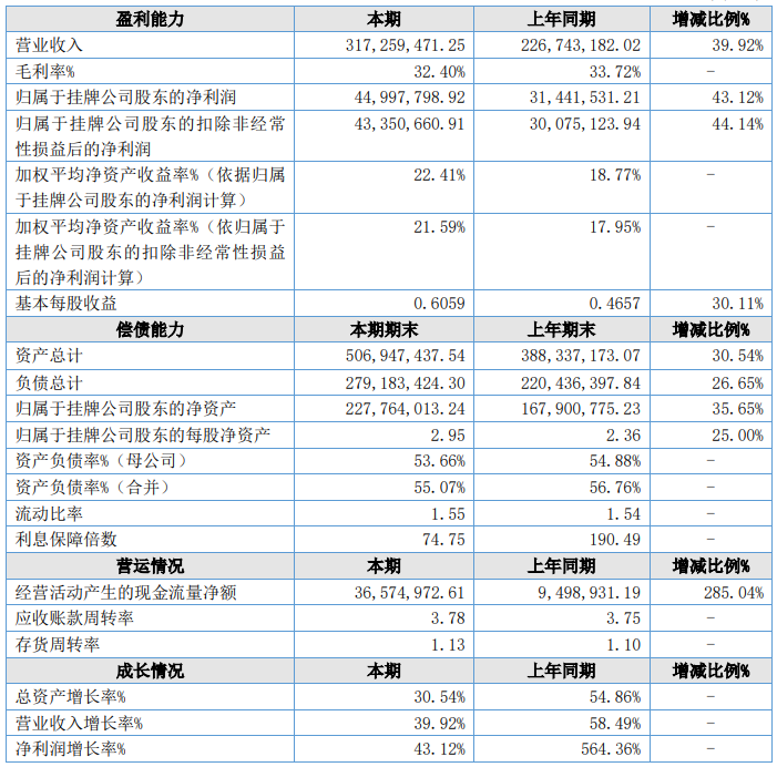 格林司通2023年主要會計數據和財務指標(單位:元) 格林司通2023年主要會計數據和財務指標(單位:元)