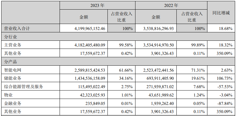 科陸電子營業收入構成(單位:元) 科陸電子營業收入構成(單位:元)