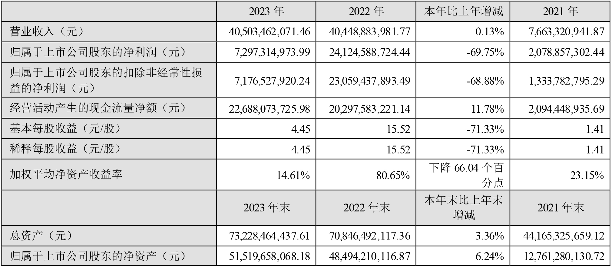 天齊鋰業(yè)2023年主要會(huì)計(jì)數(shù)據(jù)和財(cái)務(wù)指標(biāo)（單位：元）