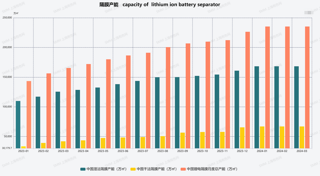 圖2：中國(guó)隔膜產(chǎn)能（干法和濕法）