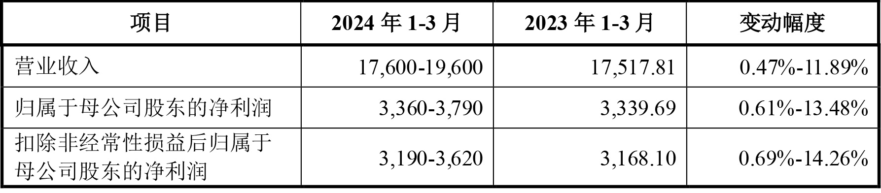 2024年一季度中瑞股份預測業績（單位：萬元