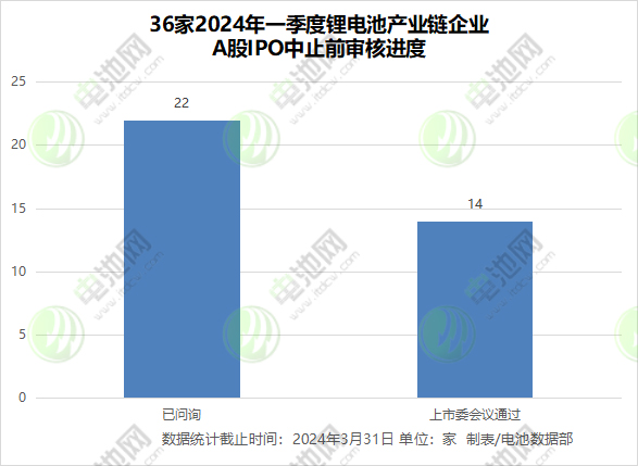 36家2024年一季度鋰電池產業鏈企業 A股IPO中止前審核進度