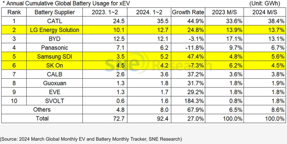 2024年1-2月全球動(dòng)力電池裝機(jī)量TOP10企業(yè)