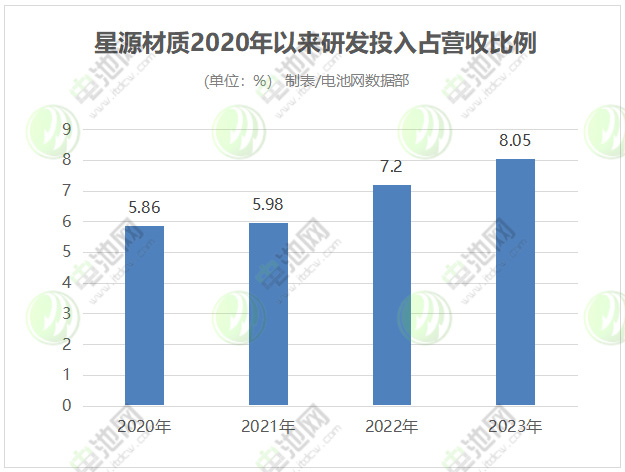 星源材質2020年以來研發投入占營收比例
