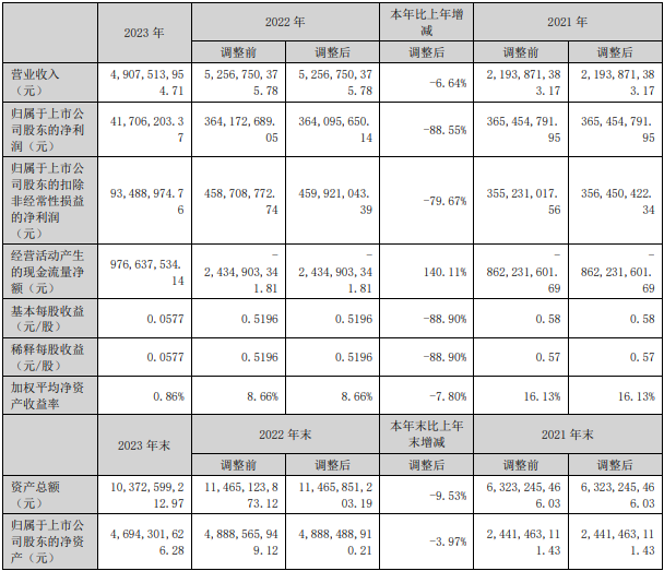 中科電氣2023年主要會(huì)計(jì)數(shù)據(jù)和財(cái)務(wù)指標(biāo)（單位：元）