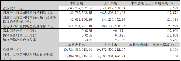 中科電氣2024年一季度主要會(huì)計(jì)數(shù)據(jù)和財(cái)務(wù)指標(biāo)（單位：元）
