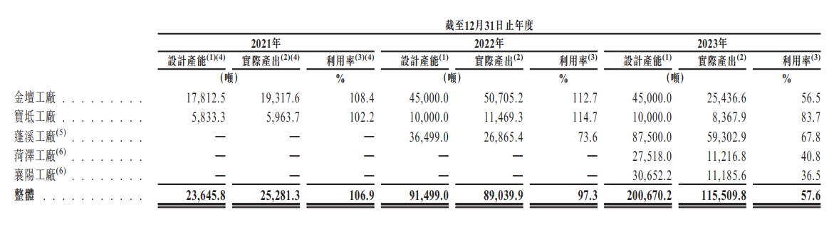 龍蟠科技產能及利用率