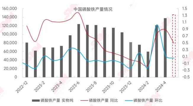 4月中國磷酸鐵產(chǎn)量同增89%，企業(yè)開工率持續(xù)向好！