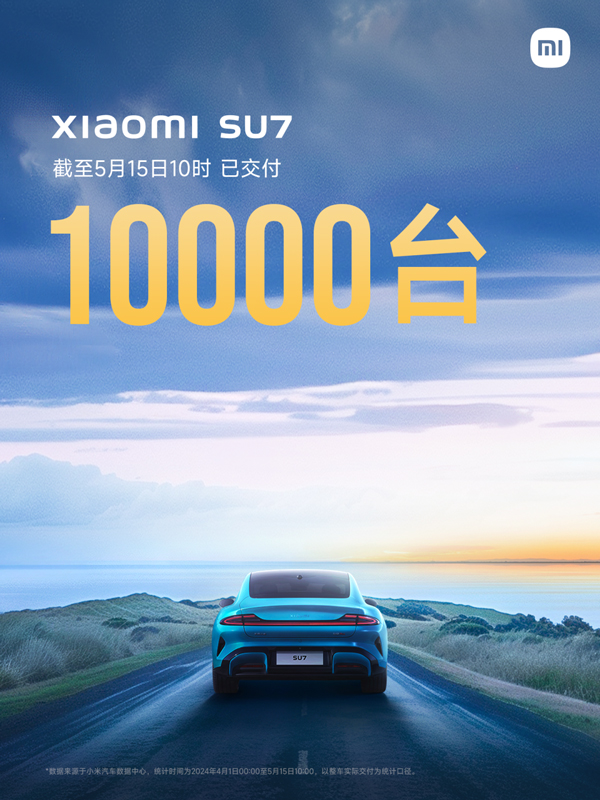 5月15日，小米汽車完成了第10,000臺小米SU7的交付。