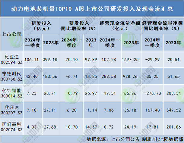 動力電池裝機(jī)量TOP10 A股上市公司研發(fā)投入及現(xiàn)金流匯總
