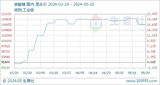 六氟磷酸鋰市場價格下跌 主流價格在6.9-7.0萬元/噸左右