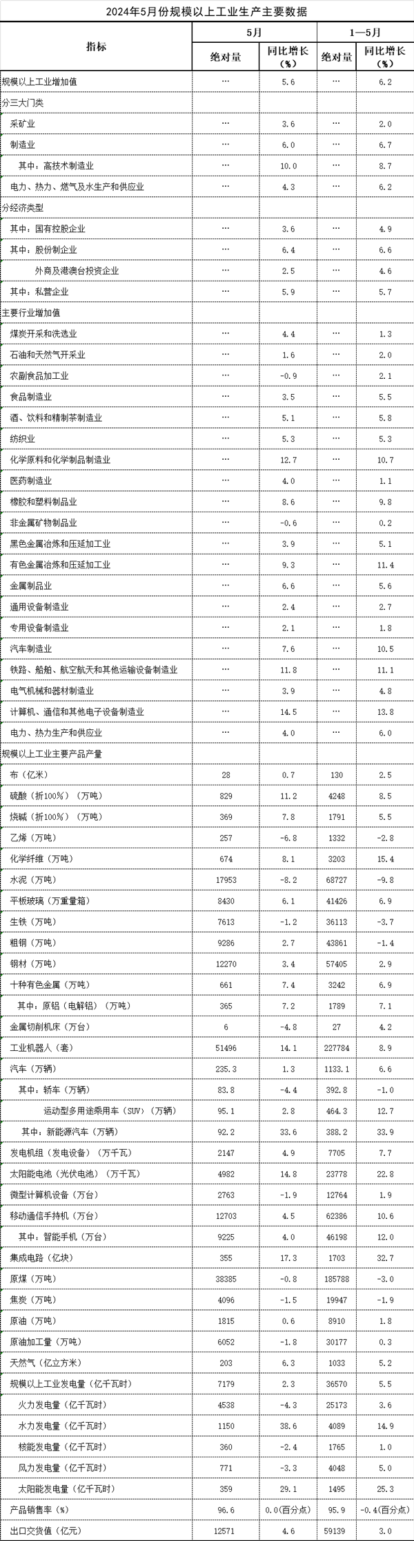 2024年5月份規模以上工業生產主要數據