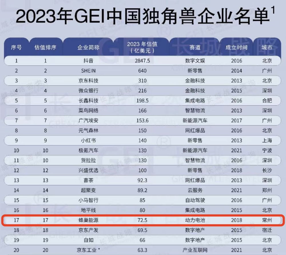 蜂巢能源穩(wěn)居2023年GEI中國獨(dú)角獸企業(yè)前二十