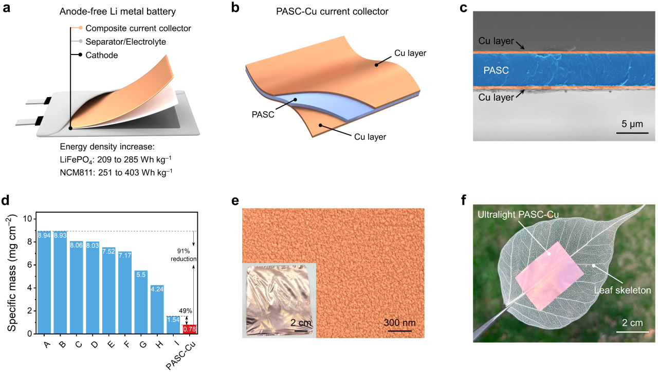 圖1. 超輕復合集流體實現高比能無負極鋰金屬電池 圖1. 超輕復合集流體實現高比能無負極鋰金屬電池