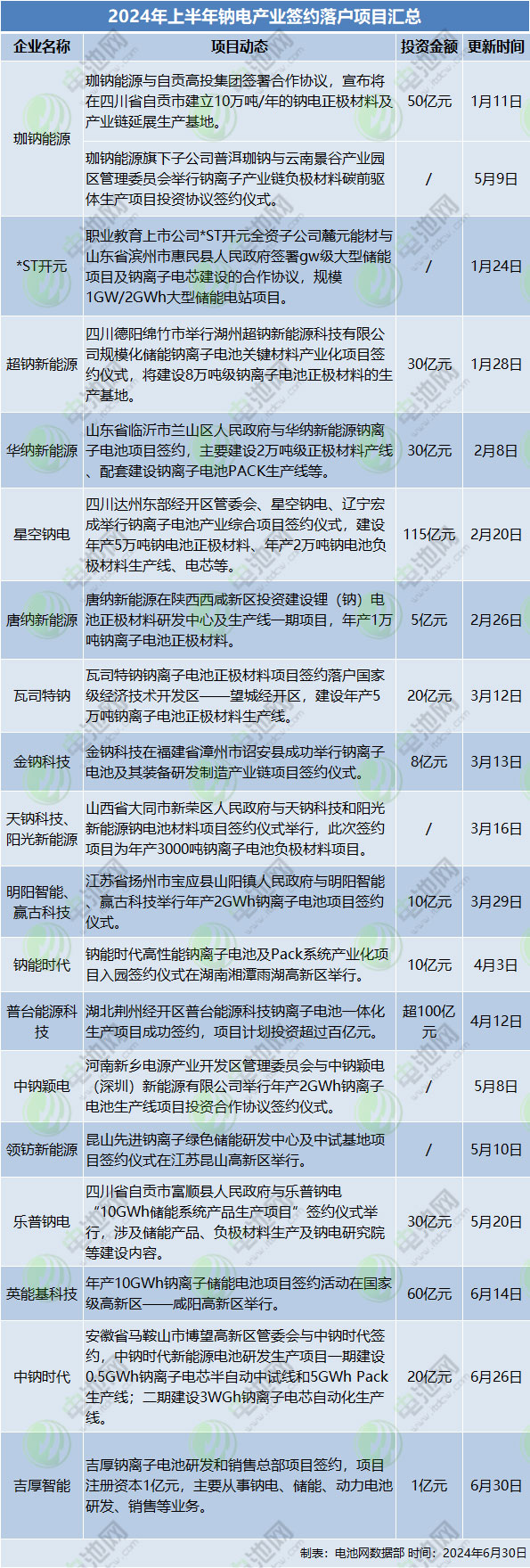2024年上半年鈉電產(chǎn)業(yè)簽約落戶(hù)項(xiàng)目匯總