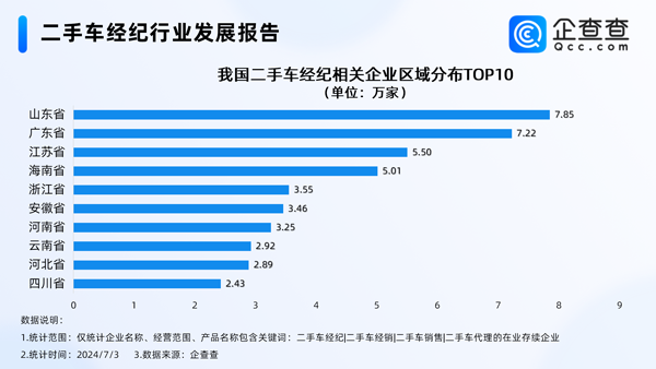 告別暴利時(shí)代!我國(guó)現(xiàn)存73萬(wàn)家二手車經(jīng)紀(jì)相關(guān)企業(yè) 告別暴利時(shí)代!我國(guó)現(xiàn)存73萬(wàn)家二手車經(jīng)紀(jì)相關(guān)企業(yè)