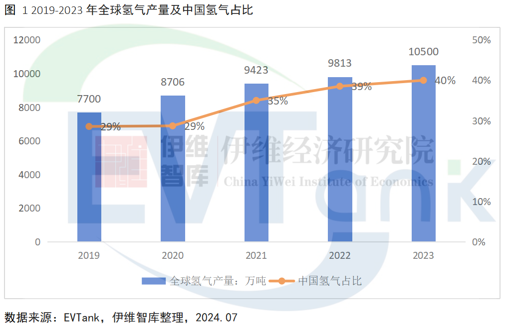 全球氫氣產量超1億噸 中國電解水制氫領先全球