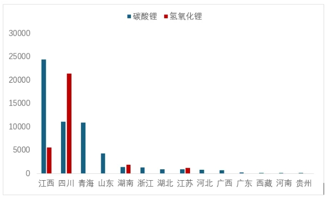 圖 6  6月各?。▍^域）碳酸鋰和氫氧化鋰產量（噸）