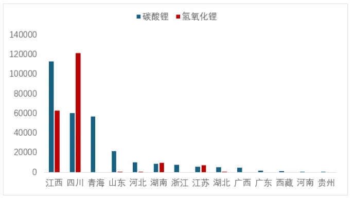 圖 7  上半年各?。▍^域）累計碳酸鋰和氫氧化鋰產量（噸）