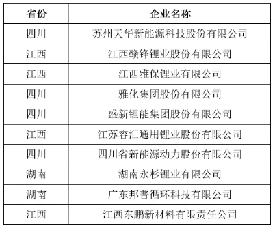 表 3   上半年氫氧化鋰產量TOP10企業