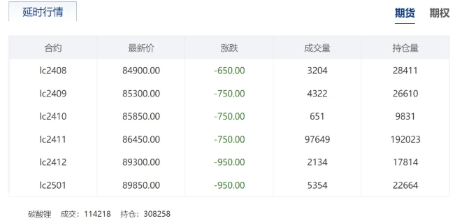 圖:碳酸鋰期貨行情 圖:碳酸鋰期貨行情