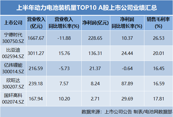 僅一家凈利微降，動(dòng)力電池頭部企業(yè)到底在卷什么？