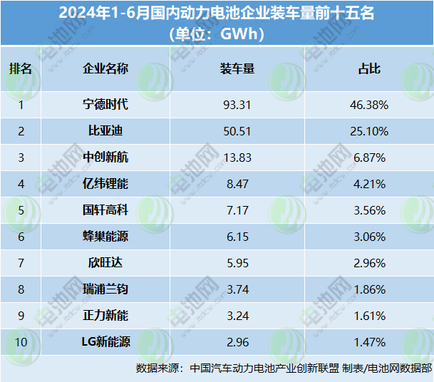 2024年1-6月國內(nèi)動(dòng)力電池企業(yè)裝車量前十五名