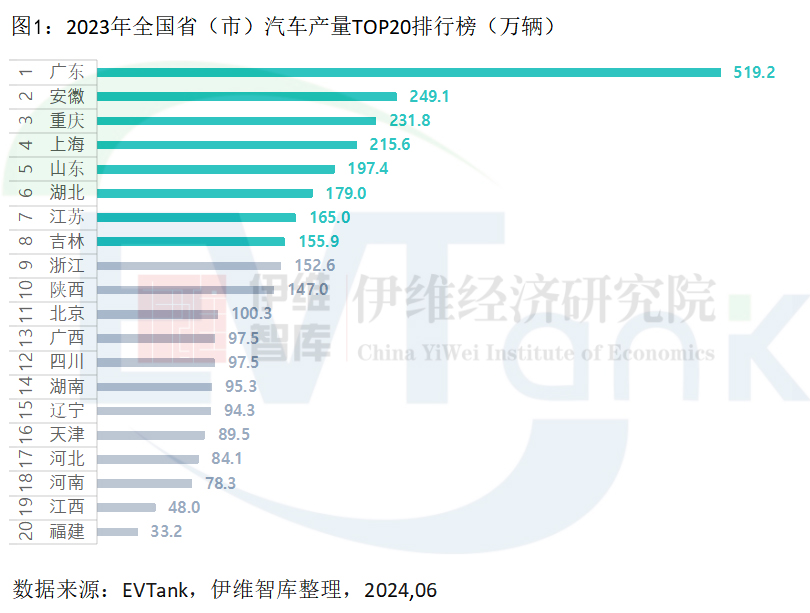 誰才是新能源汽車產(chǎn)量大省?廣東遙遙領(lǐng)先,但陜西滲透率最高! 誰才是新能源汽車產(chǎn)量大省?廣東遙遙領(lǐng)先,但陜西滲透率最高!