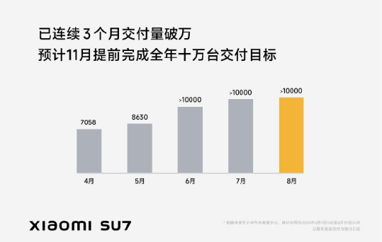 合計(jì)超88427萬(wàn)輛！理想/零跑/小米率先公布交付數(shù)據(jù)