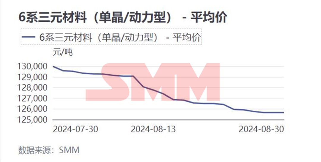三元材料價格8月走跌，“金九”將如何表現(xiàn)？