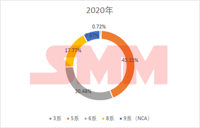 中國三元前驅體：年度進出口量、價格、系別產量變化！