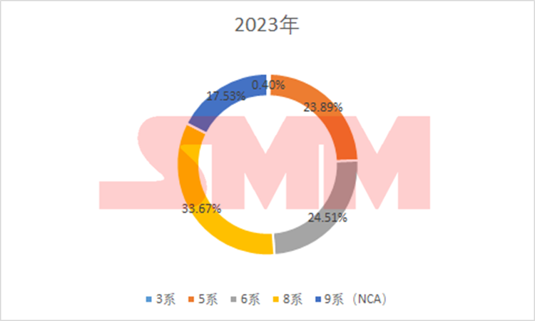 中國三元前驅體：年度進出口量、價格、系別產量變化！