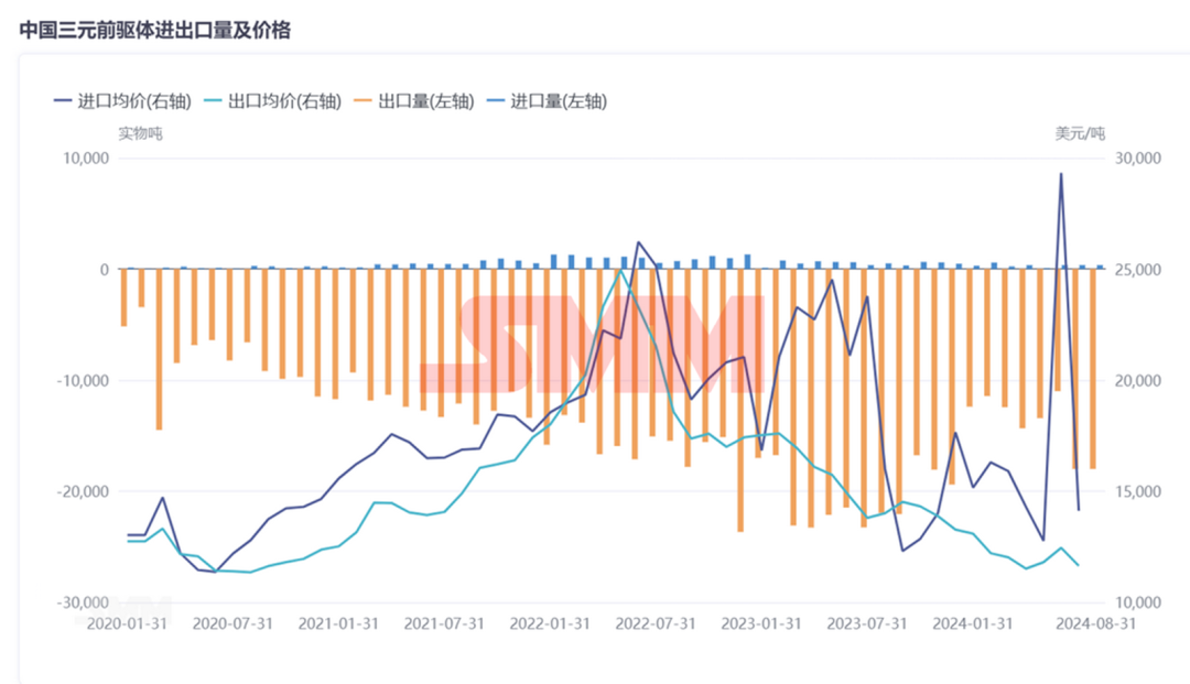 中國三元前驅體：年度進出口量、價格、系別產量變化！