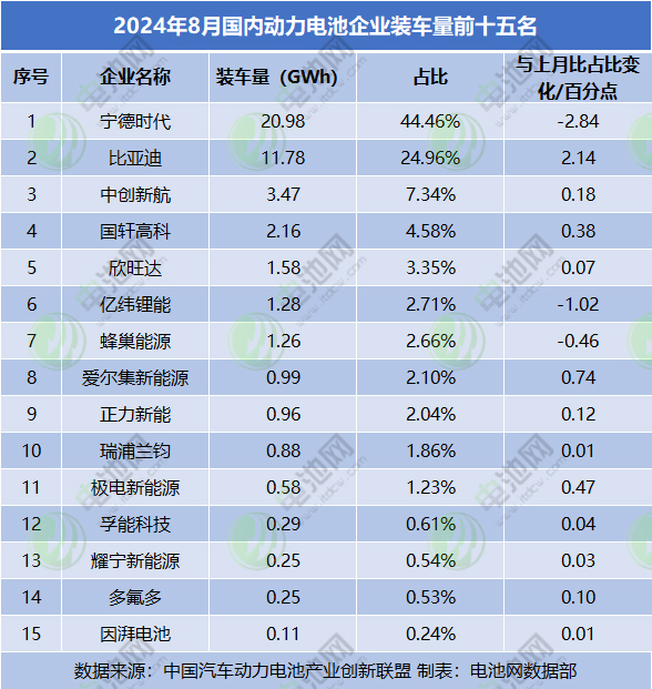 2024年8月國內動力電池企業裝車量前十五名 2024年8月國內動力電池企業裝車量前十五名