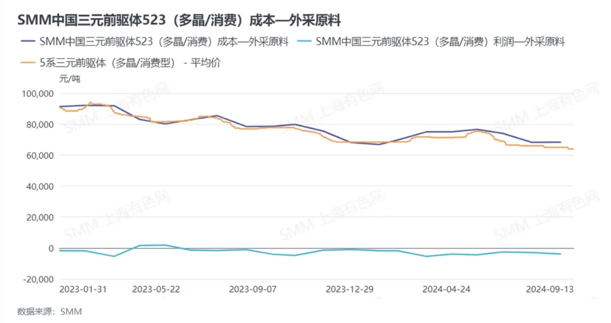 數(shù)據(jù)來源：SMM數(shù)據(jù)終端