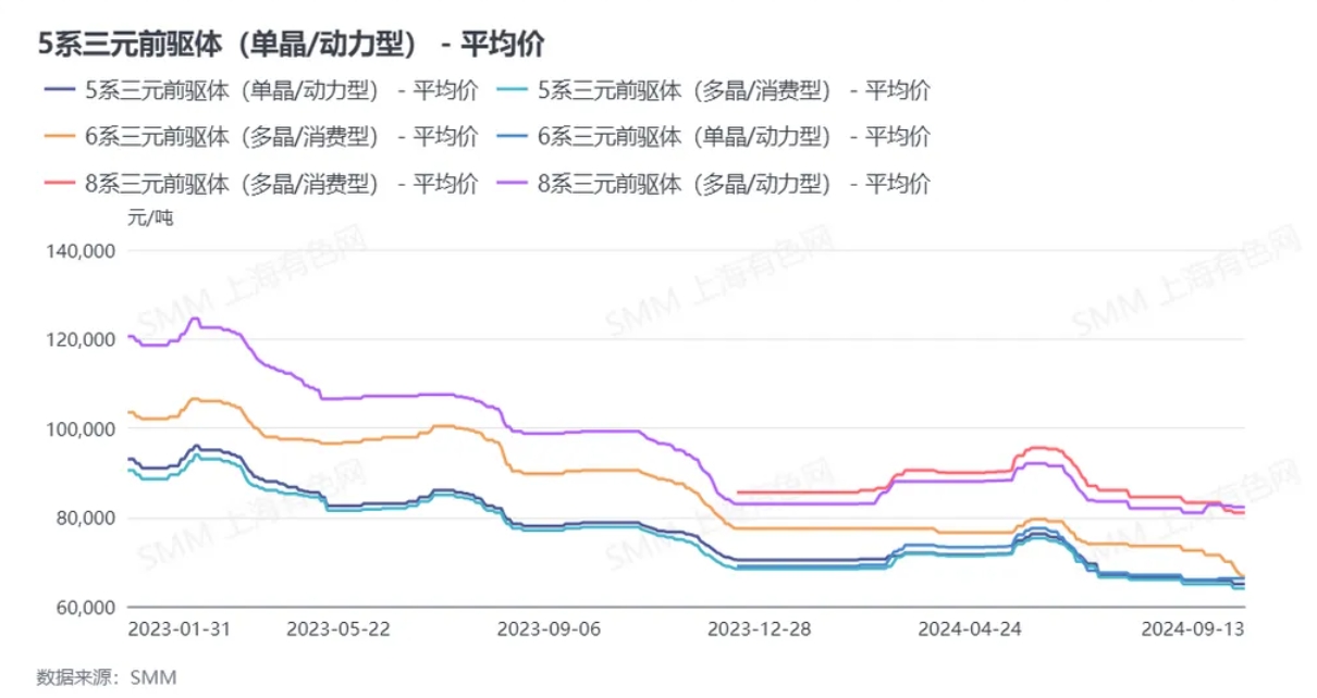 以三元前驅(qū)體523（多晶/消費）為例來看三元前驅(qū)體的成本-利潤關(guān)系