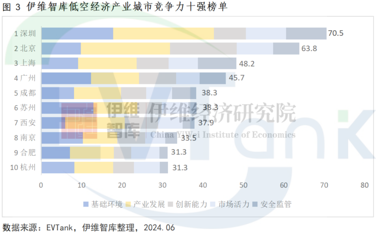 中國低空經濟產業城市競爭力十強研究報告（2024年）