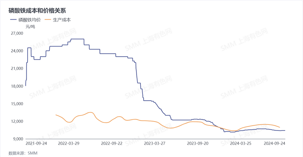 磷酸鐵成本和價格關系 數據來源：SMM