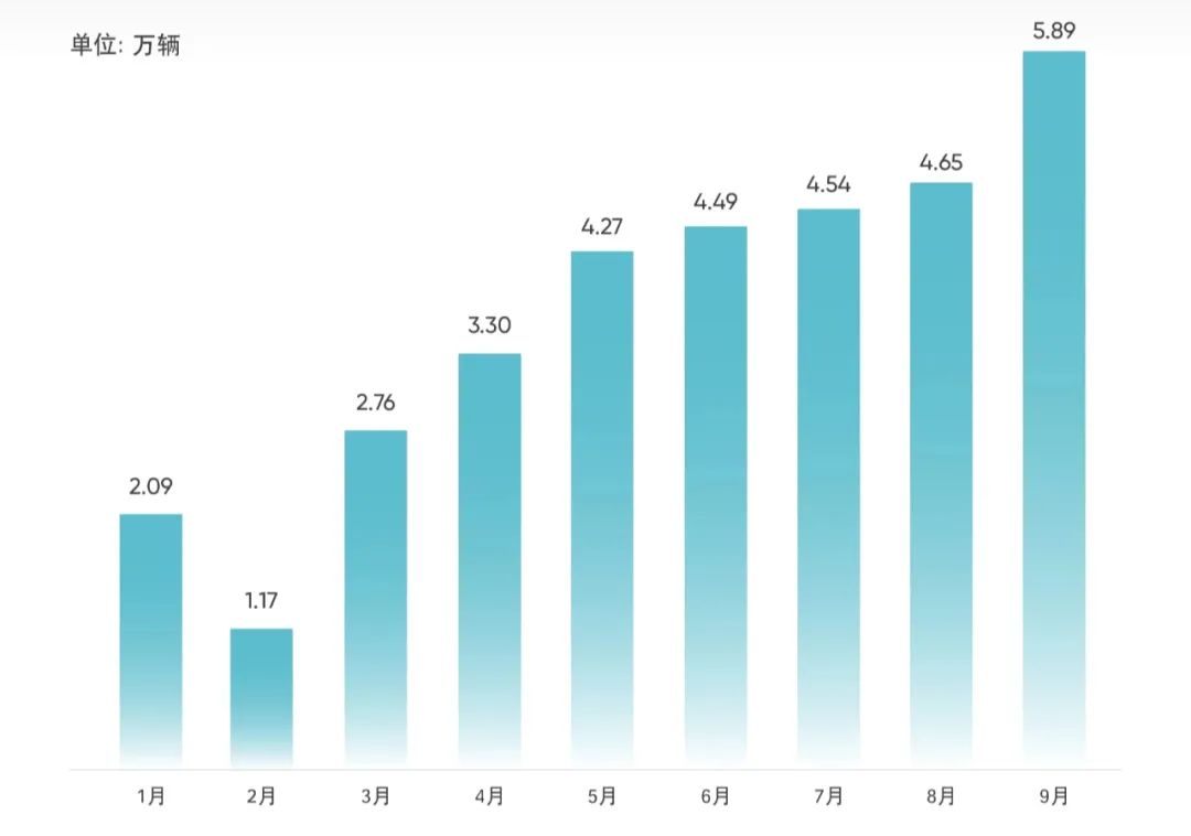 奇瑞集團新能源銷量接連邁過2.5萬輛、3萬輛、4萬輛、5萬輛臺階