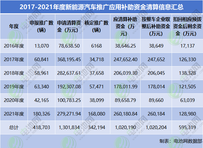 2017-2021年度新能源汽車推廣應用補助資金清算信息匯總