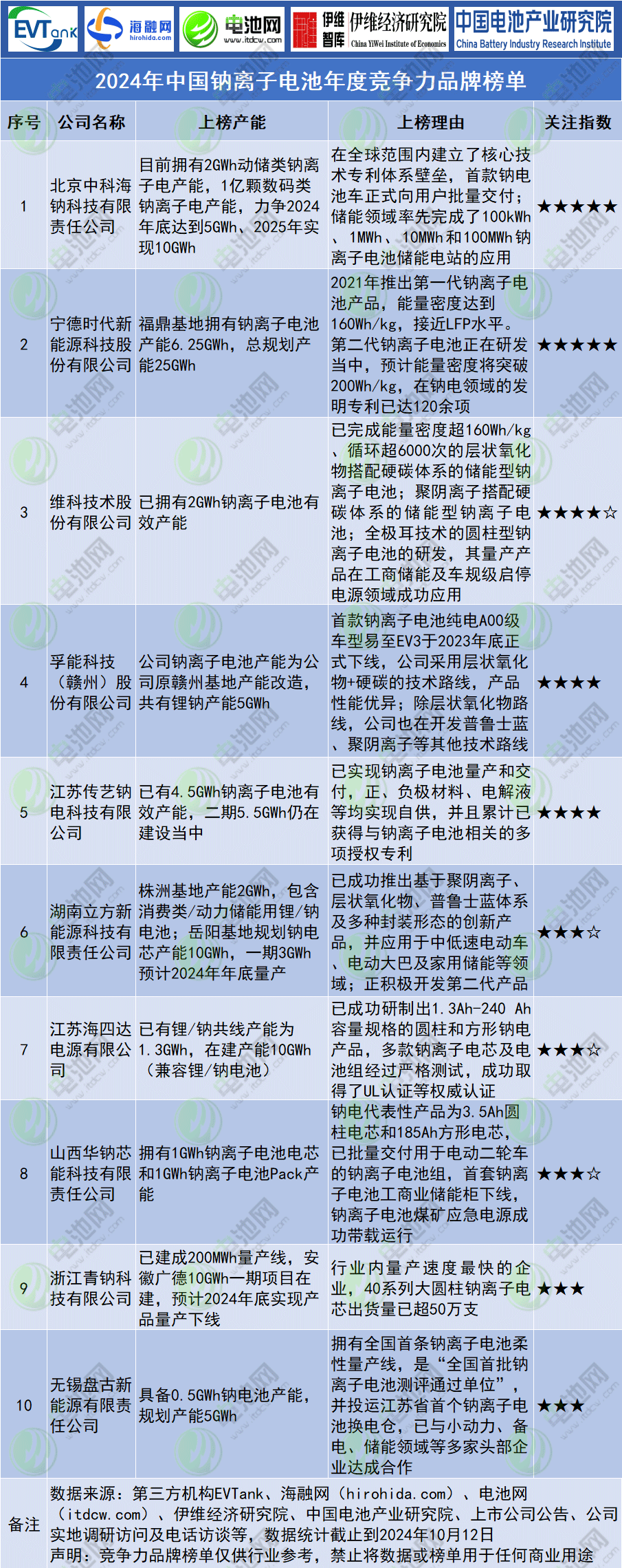 2024年中國鈉離子電池年度競爭力品牌榜單