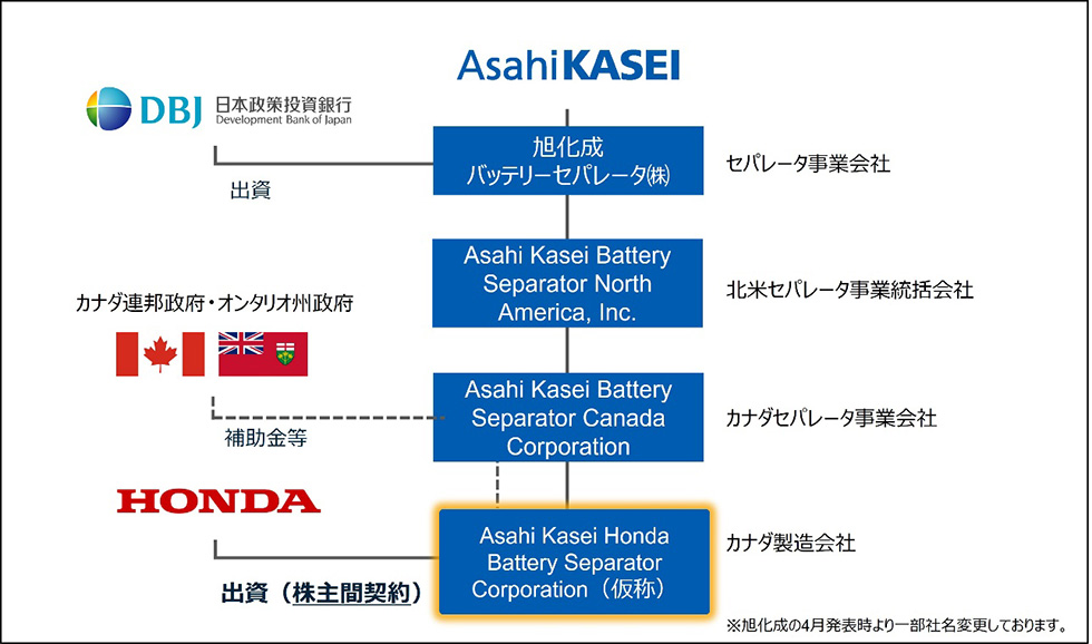 合作生產(chǎn)鋰電隔膜！本田入股旭化成加拿大子公司