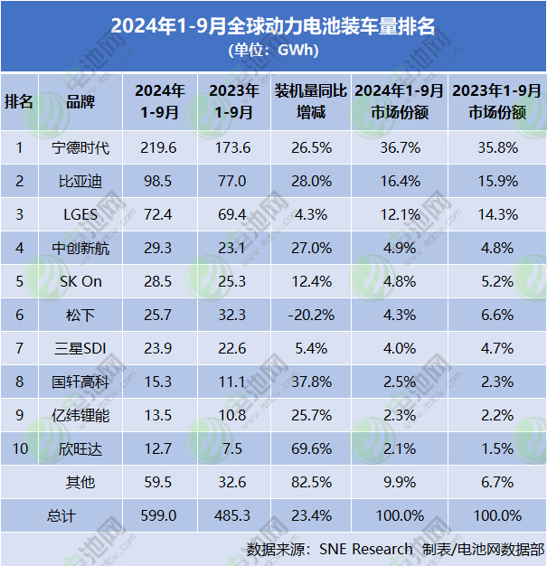 1-9月全球動力電池裝車量出爐