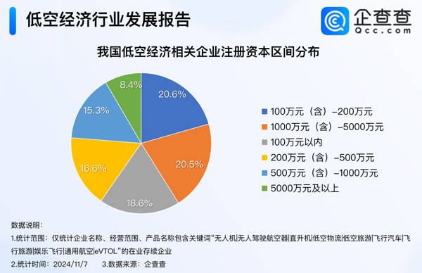 現存7.3萬家低空經濟相關企業 28%集聚科學研究技術服務業
