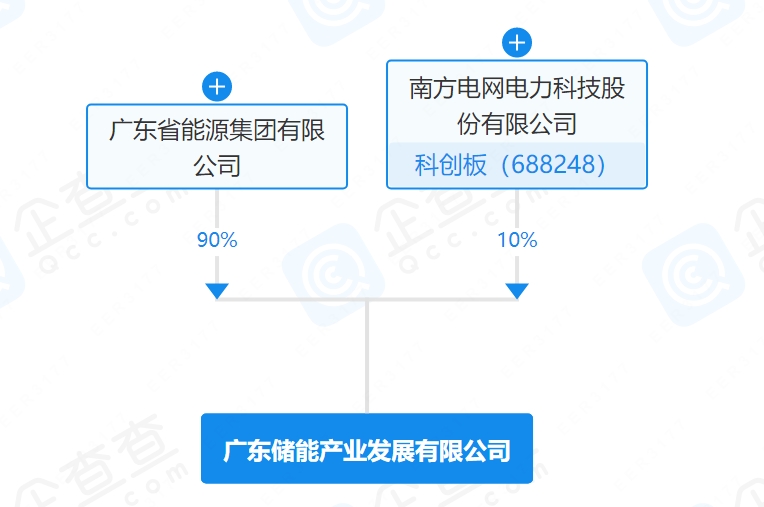 成立50億儲能基金后，這一國企再攜南方電網20億成立儲能公司