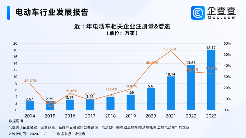 我國現存電動車相關企業76.42萬家 年內已注冊14.62萬家